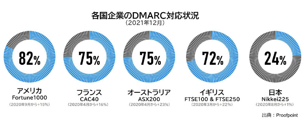 DMARCの導入状況（出典：日本プルーフポイント）