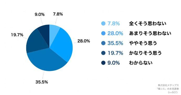 「あなたは、お勤め先の経営者が自社ITについて十分に理解してくれていると思いますか」（回答数507件）