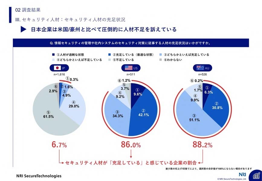 セキュリティ人材が「充足している」と感じている企業の割合は、米豪が80％超なのに対して日本はわずか6.7％にとどまっている