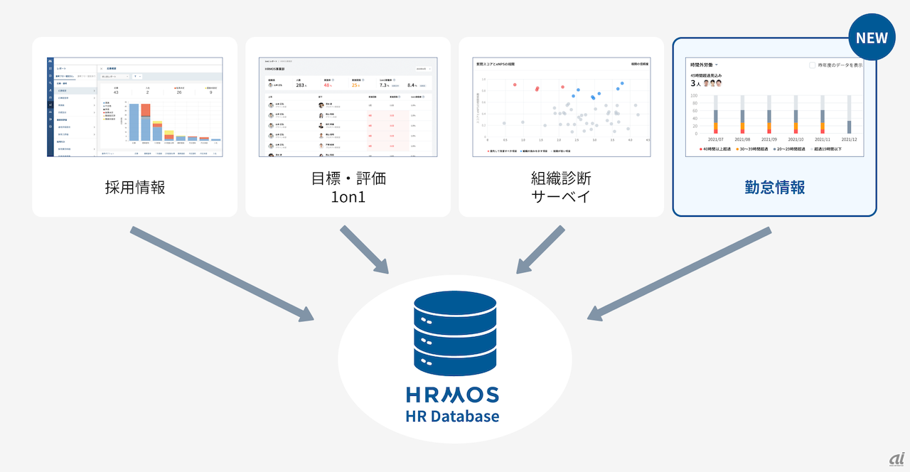 HRMOSシリーズで可視化される人事データ