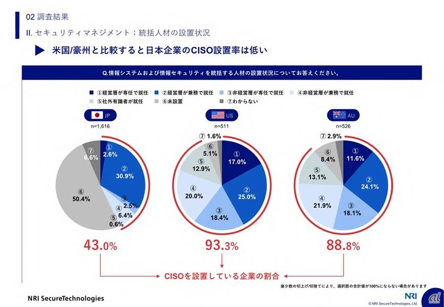 日本のCISO設置率は米豪に比べて低い