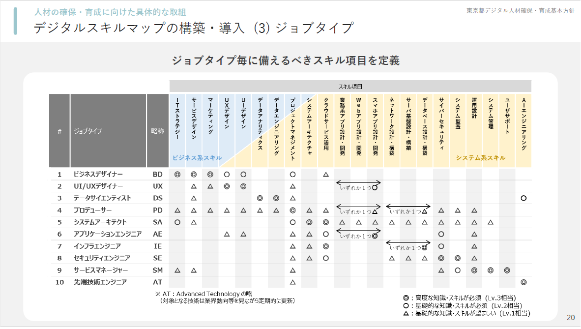図3：デジタルスキルマップのジョブタイプの内容（出典：「東京都デジタル人材確保・育成基本方針」より）