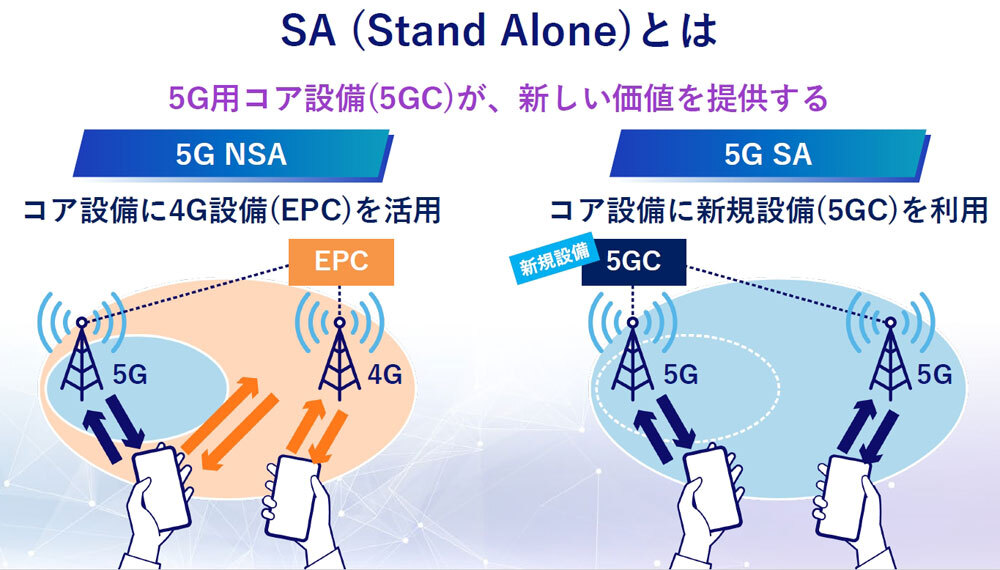 5G SAのイメージ。通信設備を4Gと供用せず5G専用で使う構成となる