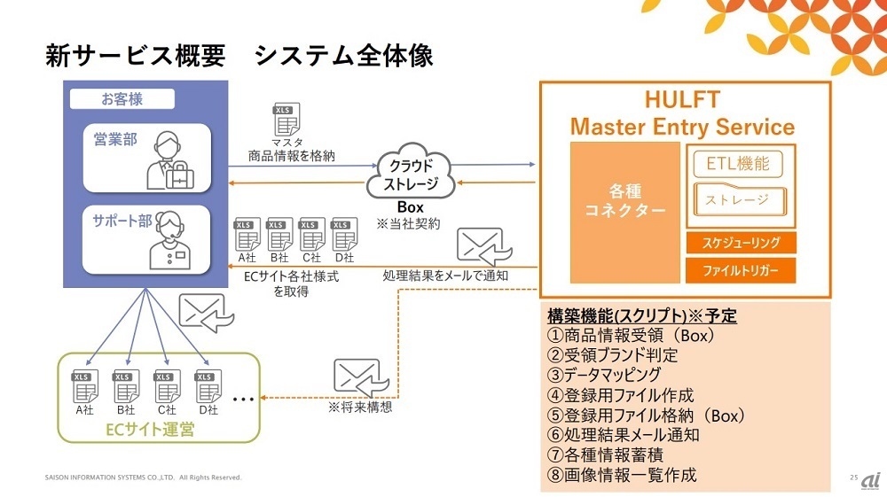 図1：HULFT Master Entry Serviceのシステム全体像