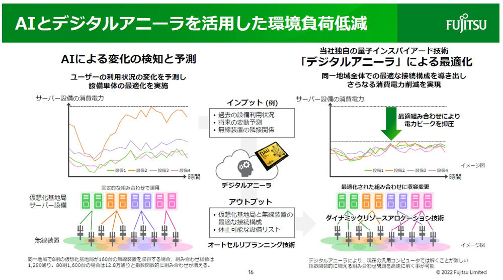 基地局の稼働を予測する部分では、量子コンピューターの特徴に着想を得て富士通が独自開発した「デジタルアニーラ」を応用している