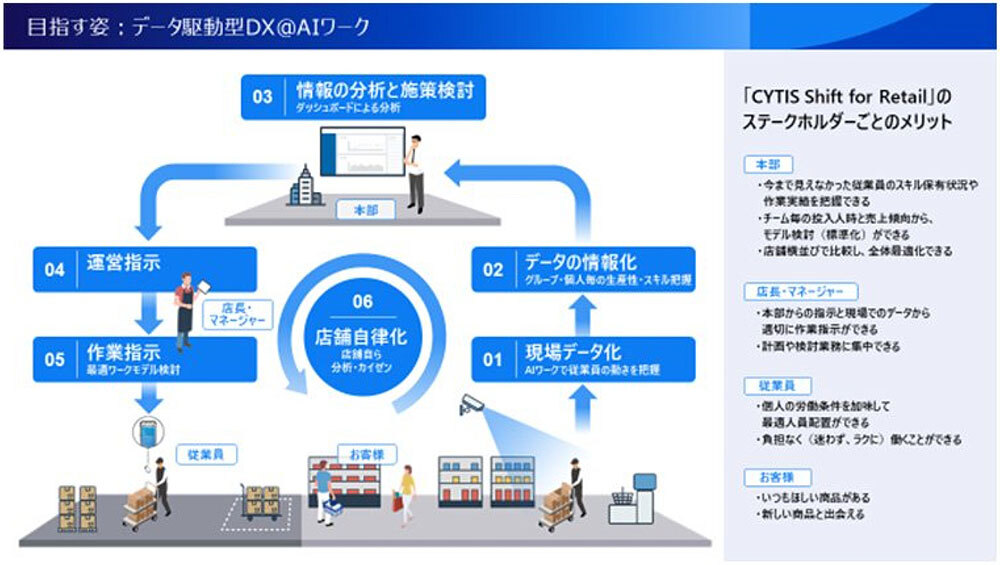 「AIワーク」で期待される効果