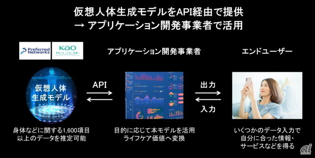 仮想人体生成モデルの活用イメージ