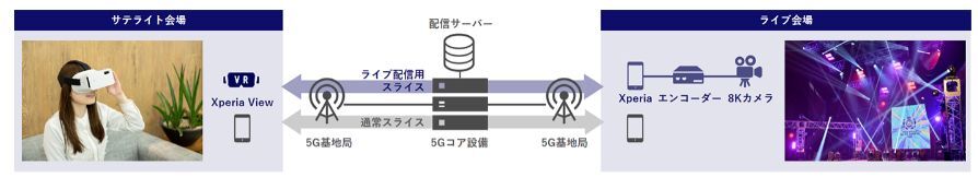 5G SA×8K VR構成イメージ