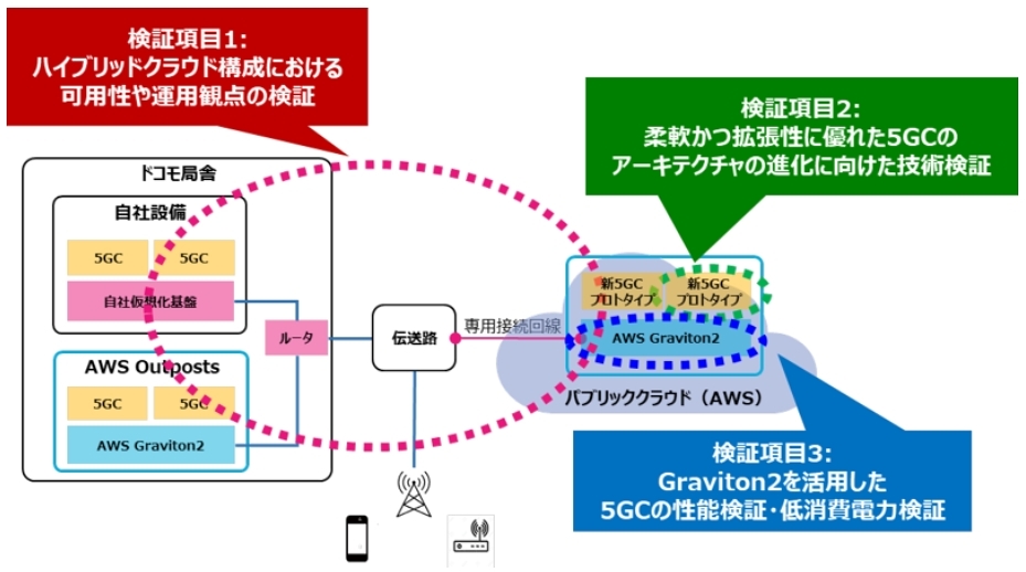 技術検証の概要