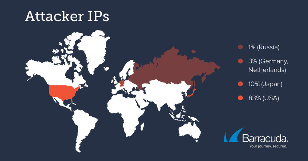 攻撃元のIPアドレスの国別割合（出典：Barracuda Networks）
