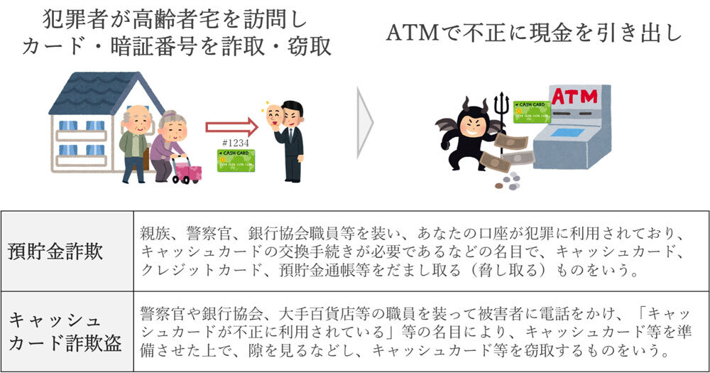 特殊詐欺（預貯金詐欺・キャッシュカード詐欺）のイメージ