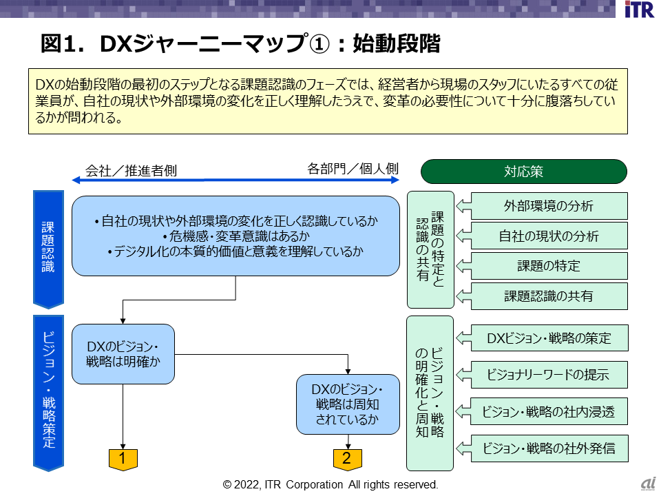図1．DXジャーニーマップ（1）：始動段階（出典：ITR）
