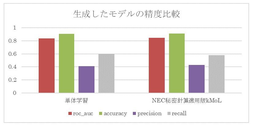 生成したモデルの精度比較