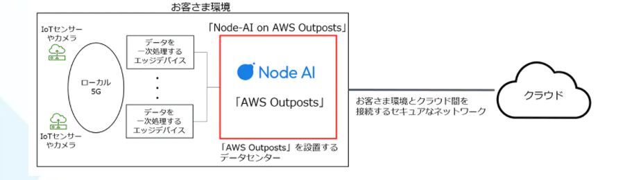 「AWS Outposts」を活用したNTT ComのDXソリューションのイメージ