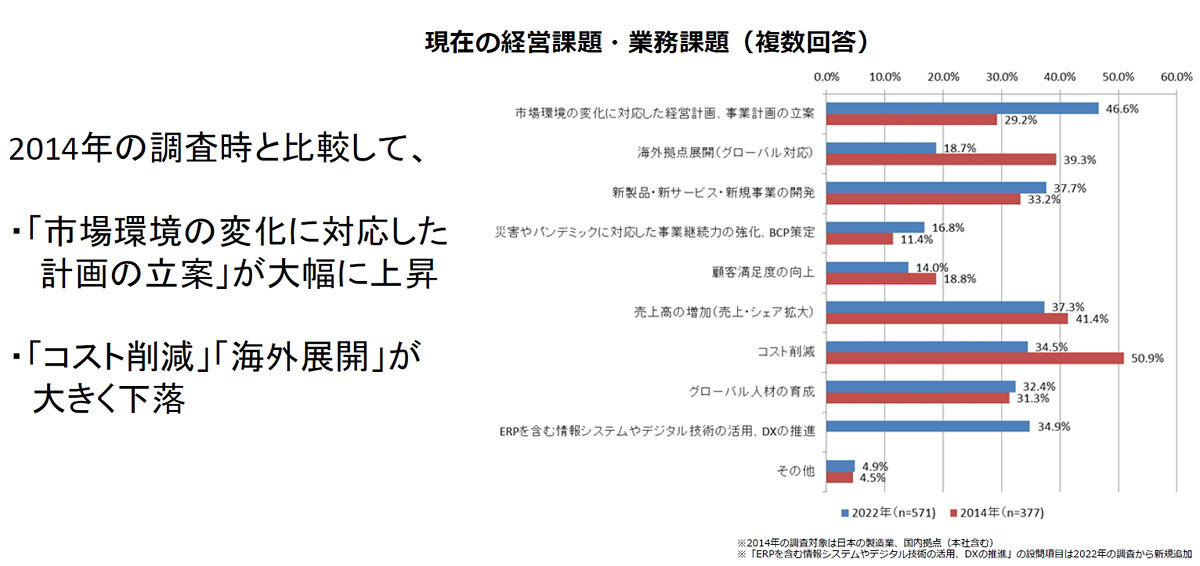 現在の課題