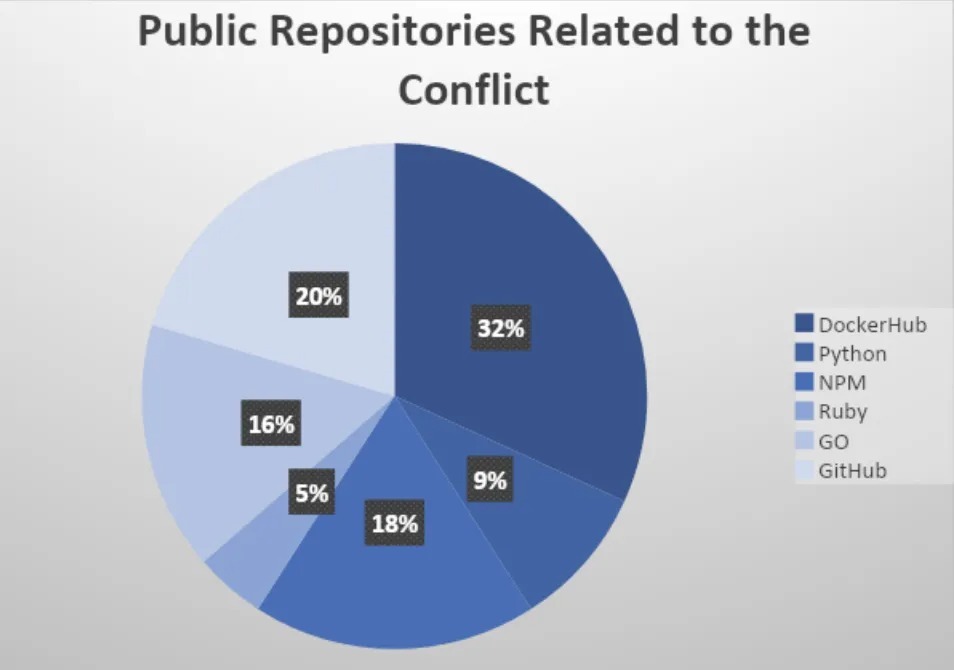 public repositories related to the conflict