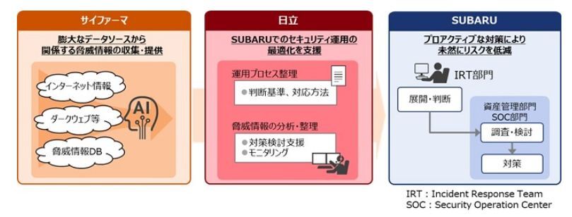 SUBARUに導入したサービスの概要図