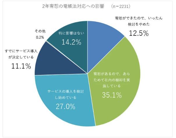 図2：2年間の宥恕期間の影響