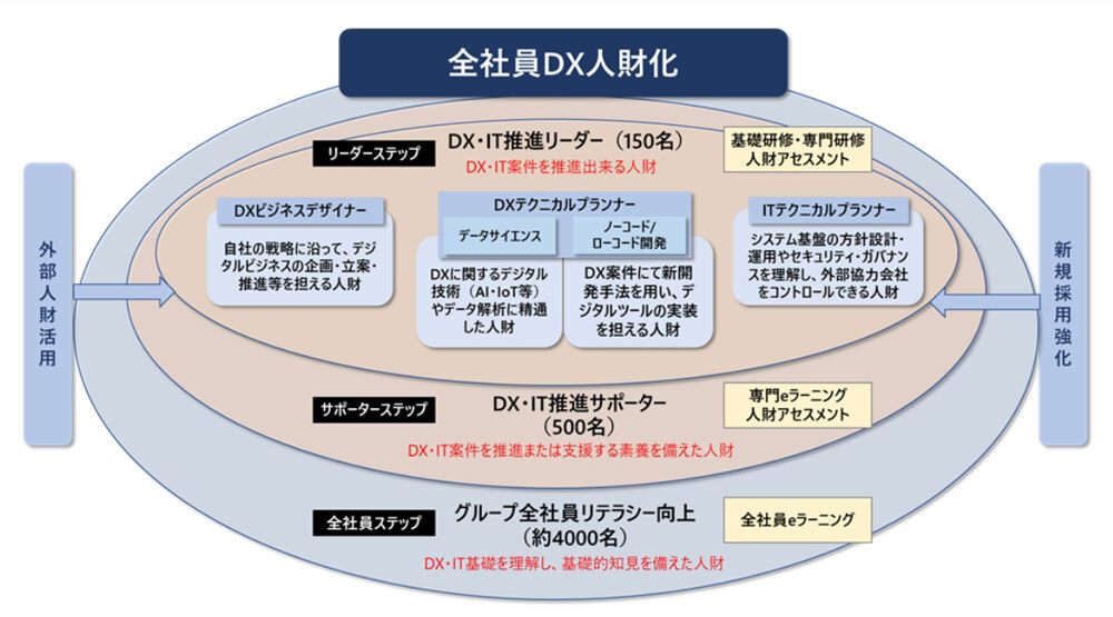 DX・IT人材育成方針