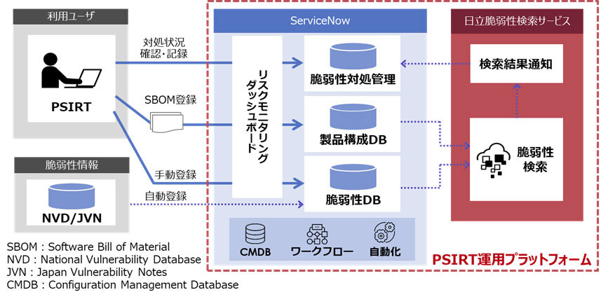 PSIRT運用プラットフォームのイメージ