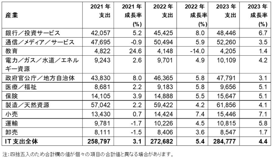 日本の産業別IT支出予測 、単位は億円、出典：Gartner （2022年3月）