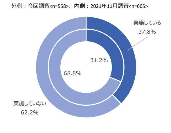 図1：中小企業のテレワーク実施状況（出典：東京商工会議所「中小企業のテレワーク実施状況に関する調査」）