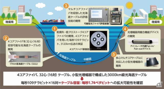 研究開発の内容と成果