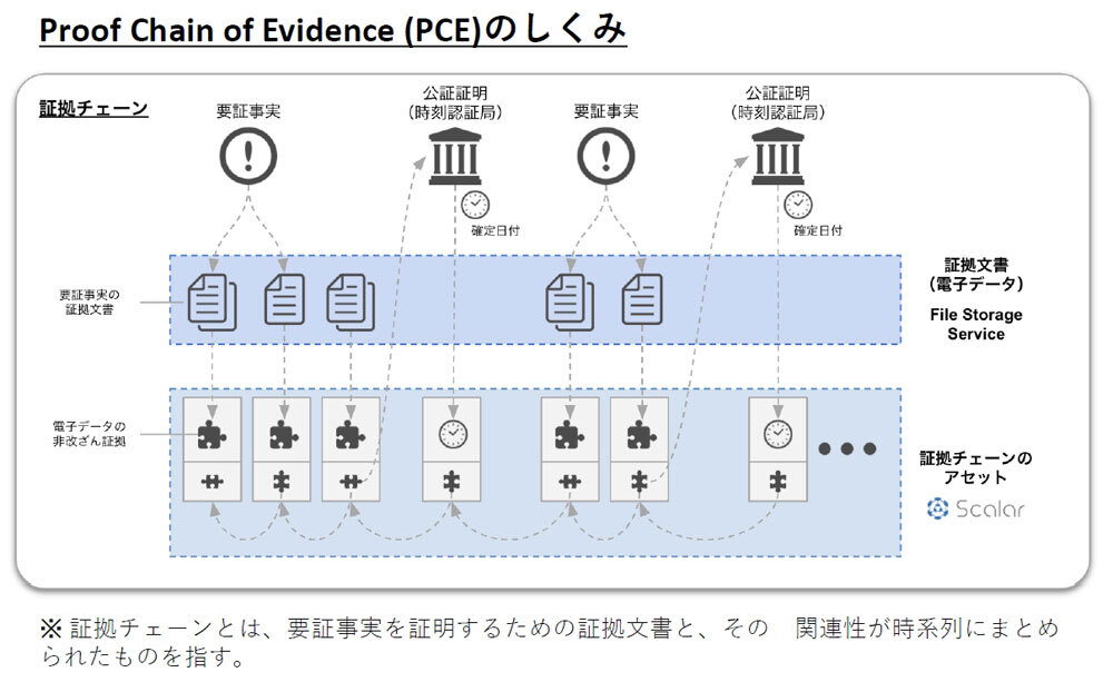 構築した「Proof Chain of Evidence」（PCE）の概要