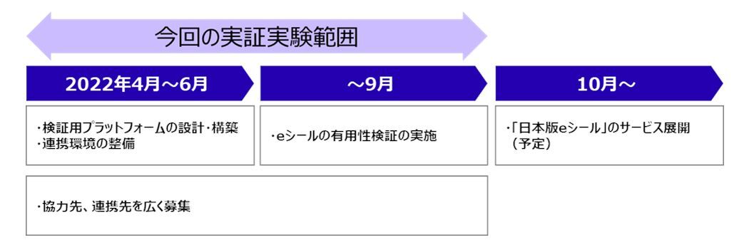 実証実験範囲およびスケジュール