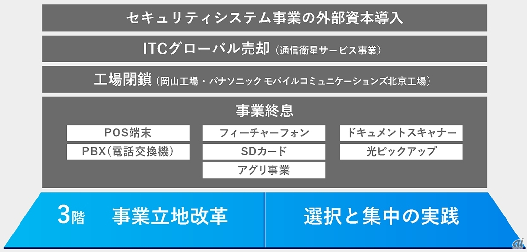 2022年度内完了予定の事業撤退・終息概要