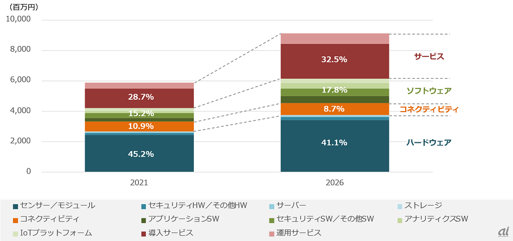図2：技術別の支出額規模予測と支出額割合、2021年と2026年の比較