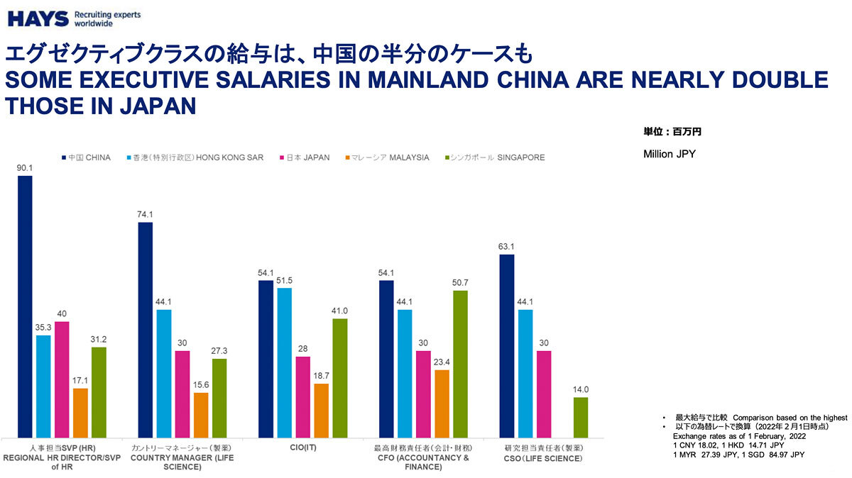 人事担当シニアバイスプレジデント（左）の給与は、日本（ピンク色）は中国（青色）の半分以下だ
