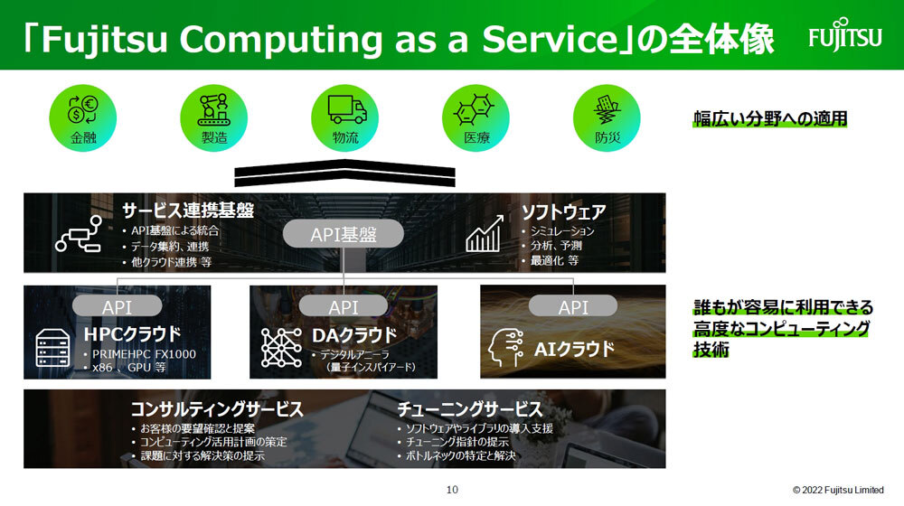 「Fujitsu Computing as a Service」の概要