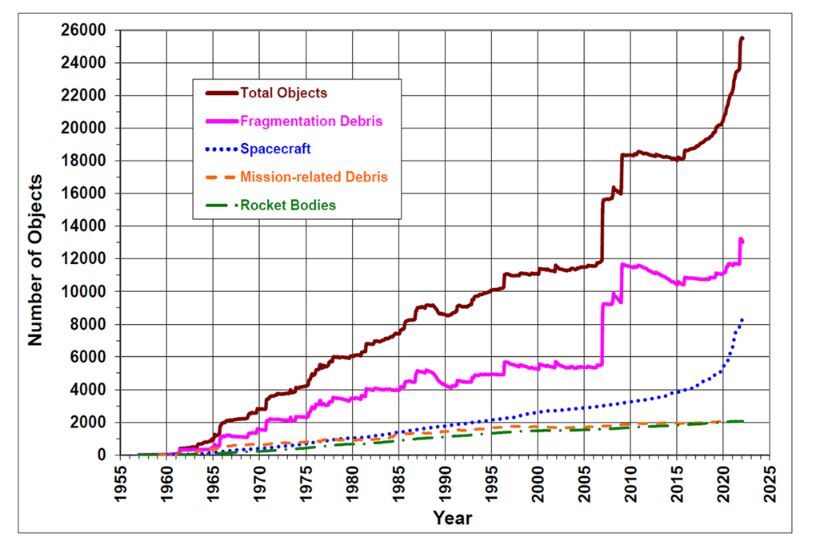 増加する軌道上の宇宙物体の推移（「Orbital Debris Quarterly News」：2022年3月、出典：NASA）