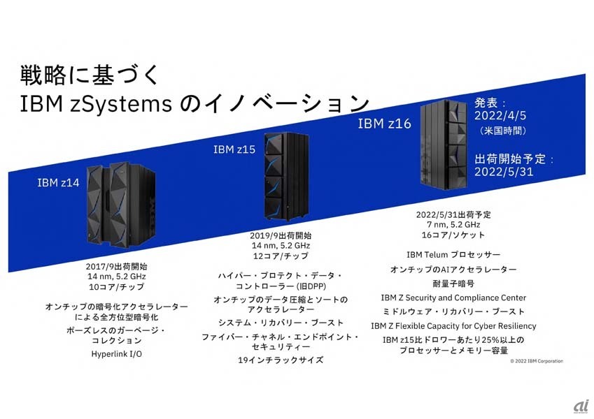 A look at the company's last three generations of mainframes.  The development of the two generations (equivalent to the z17 and the z18) following the z16 is already underway.