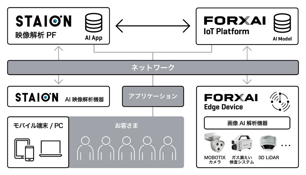 戦略的協業による取り組みのイメージ