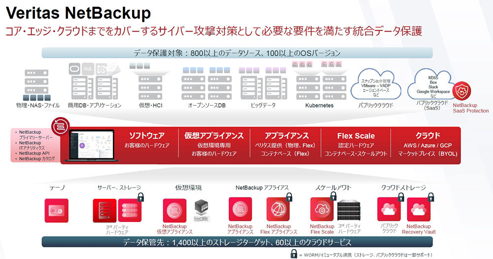 Veritas NetBackupの構成