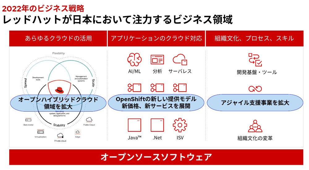 2022年度事業戦略の骨子