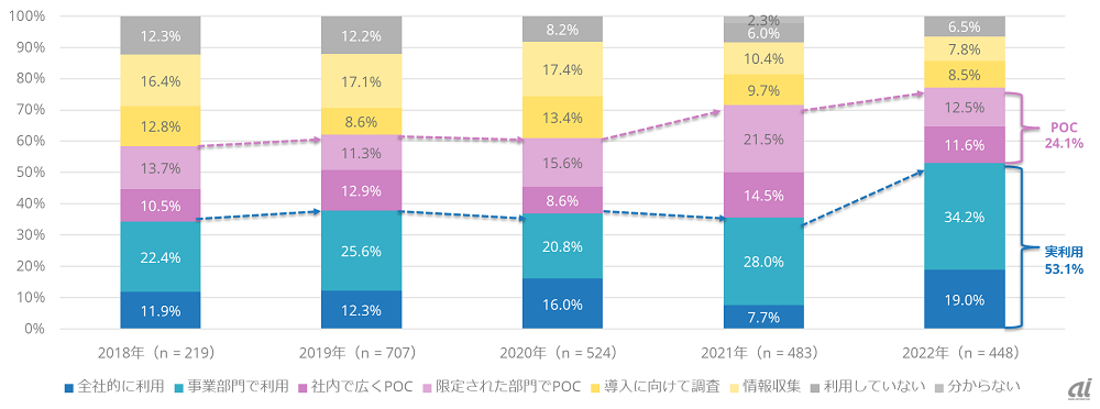 図1：2018～2022年の国内企業におけるAIの利用形態