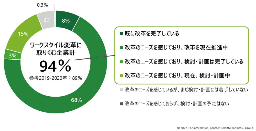 働き方改革の実施状況（出典：デロイト トーマツ グループ）