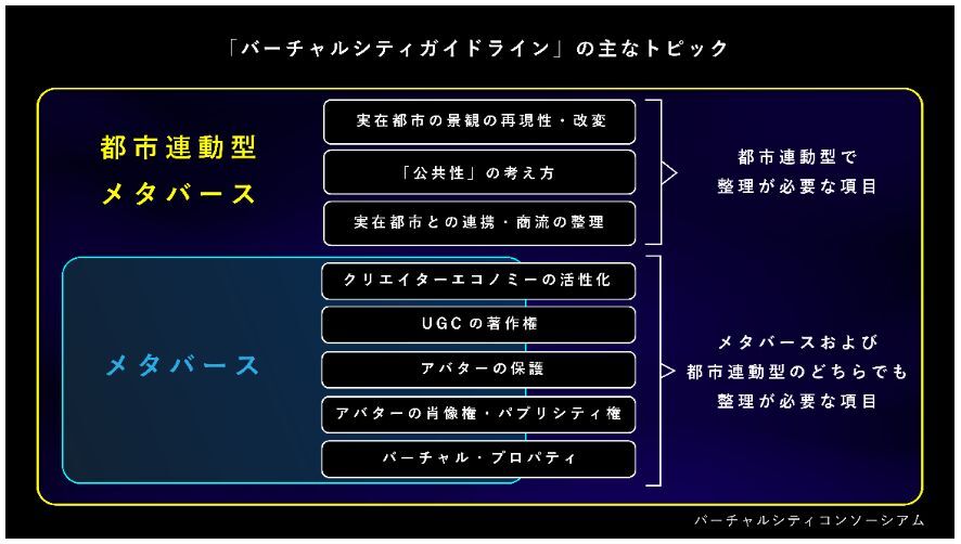 バーチャルシティガイドラインの主なトピック