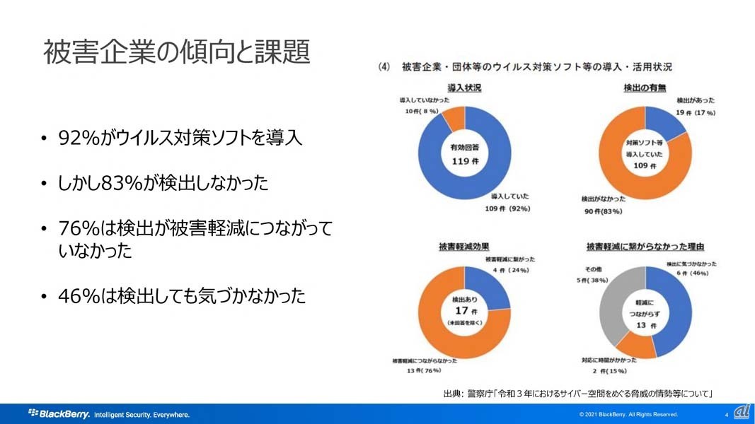 ランサムウェア被害企業の傾向と課題