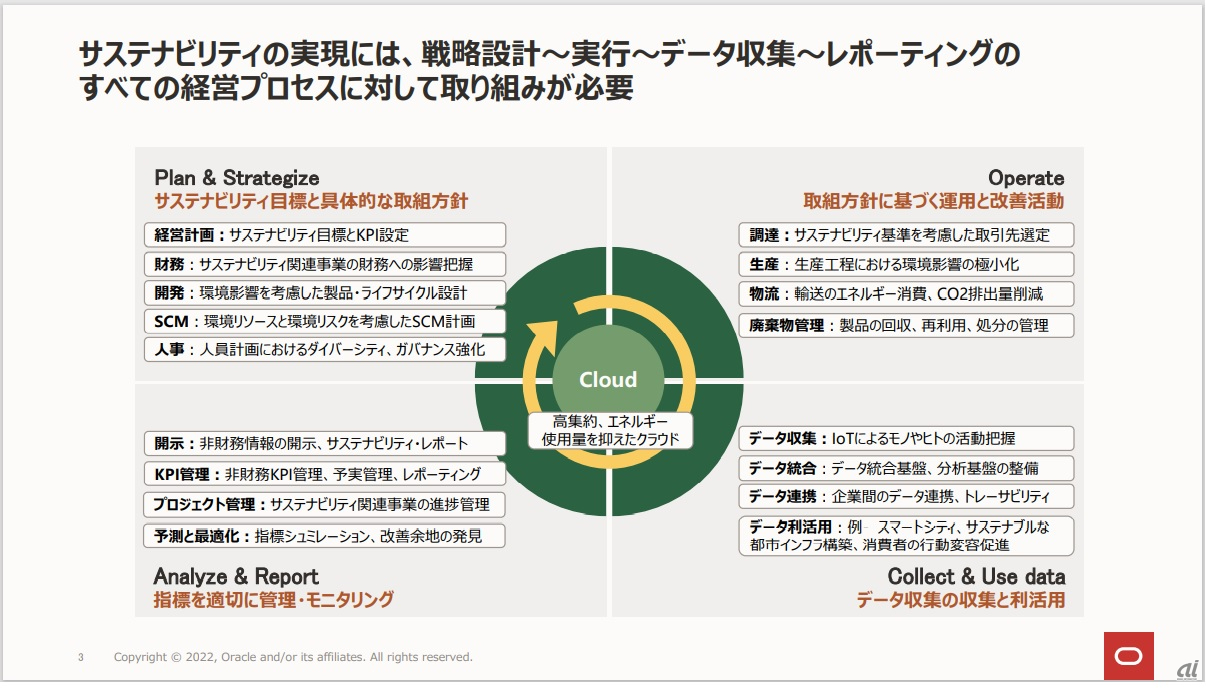 図2：サステナビリティー経営におけるPDCAサイクルでの作業内容（出典：日本オラクル）