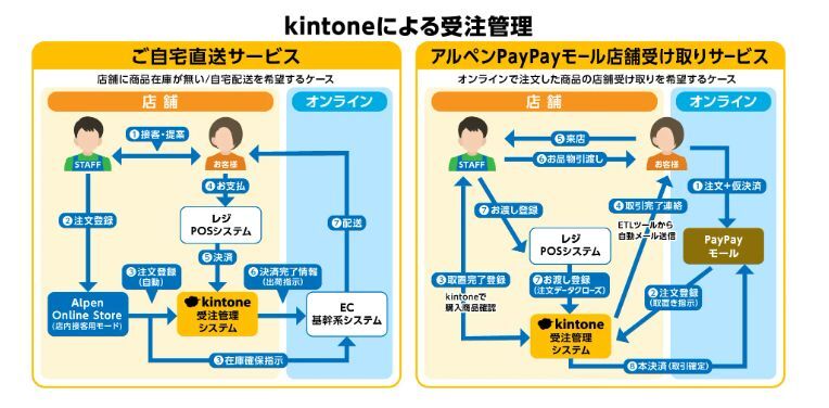 kintoneを使用した受注管理システム