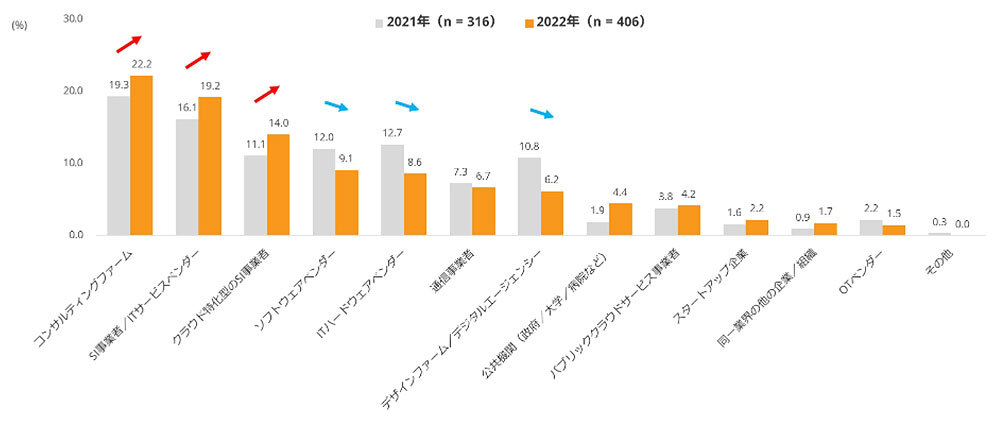 大企業が重要視するDX支援事業者（出典：IDC Japan）