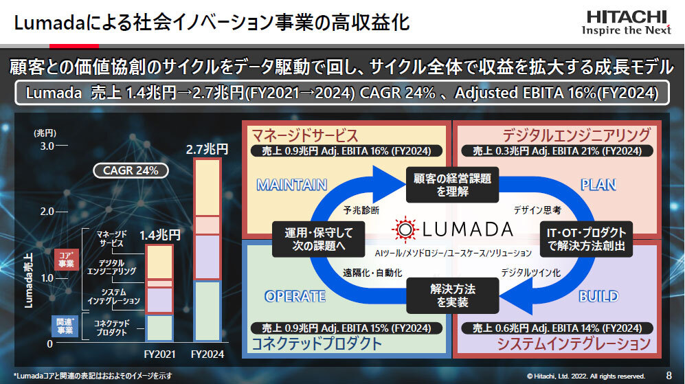Lumada事業の目標