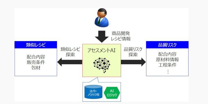 アセスメントAI　イメージ図