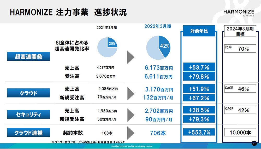 中期経営計画「HARMONIZ 2023」の進捗状況