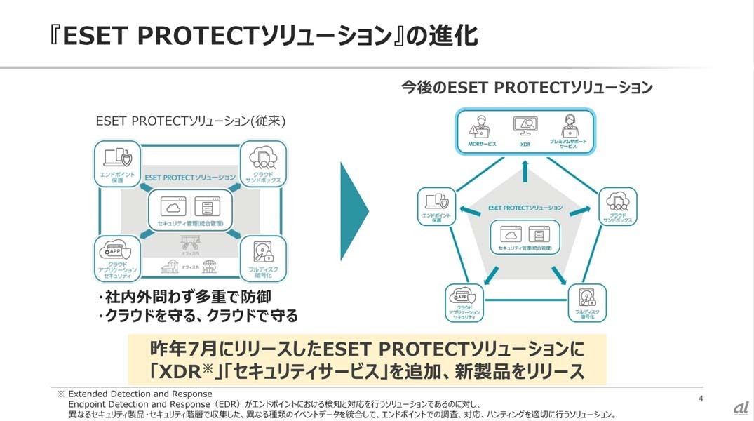 ESET PROTECTソリューションの進化