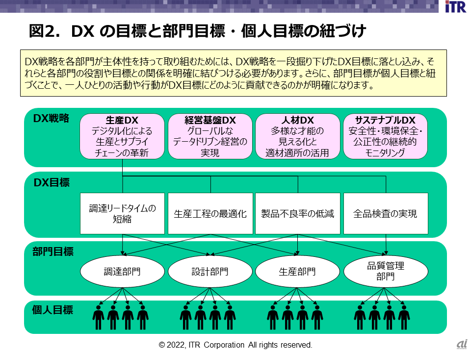 図2．DX の目標と部門目標・個人目標のひも付け